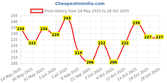 flipkart.com olivallen Ayurvedic Body Oil (100ml X 4) olivallen Price History Graph from 14 May 2025 to 27 Oct 2025