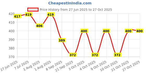 flipkart.com momchoix Ayurvedic Bosom Massage Cream Organic Nipple Cream momchoix Price History Graph from 27 Jun 2025 to 27 Oct 2025