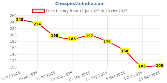 flipkart.com leemio Ayurvedic Breast Massage Oil – Natural Firming –Uplift leemio Price History Graph from 11 Jul 2025 to 23 Oct 2025