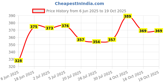 flipkart.com royal swag Ayurvedic Cigarette Nicotine and Tobacco Free Combo -15 Stick with Shot (Frutta, Clove and Mint- Each 5) Smoking Cessations royal swag Price History Graph from 6 Jun 2025 to 19 Oct 2025