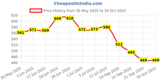 flipkart.com royal swag Ayurvedic Cigarettes Tobacco/Nicotine Free(30 Smoke,Shot 1)Helps in Quit Smoking Smoking Cessations royal swag Price History Graph from 30 May 2025 to 20 Oct 2025