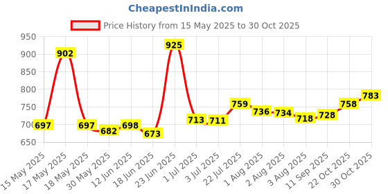 flipkart.com keshgange Ayurvedic Cool Oil Hair Oil (Thanda Tel) | With 10 Ayurvedic Herbs | Natutral Cooling Effect | Reduces Hair Fall & Relief from Headache & Body Pain | Combo Pack KG 500ML + 200ML Hair Oil keshgange Price History Graph from 15 May 2025 to 30 Oct 2025