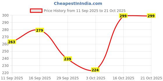 flipkart.com vedix Ayurvedic Dandruff Care Taritha AntiHairFall Shampoo For Women - Normal Oily Hair vedix Price History Graph from 11 Sep 2025 to 20 Oct 2025