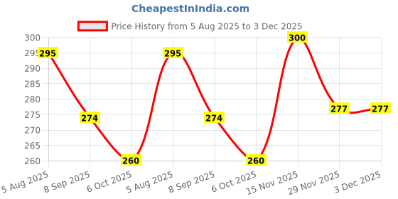 flipkart.com vithoba Ayurvedic Dant Manjan For White Strong Teeth & Refreshing Breath 200 Gram Pack 2 vithoba Price History Graph from 5 Aug 2025 to 3 Dec 2025