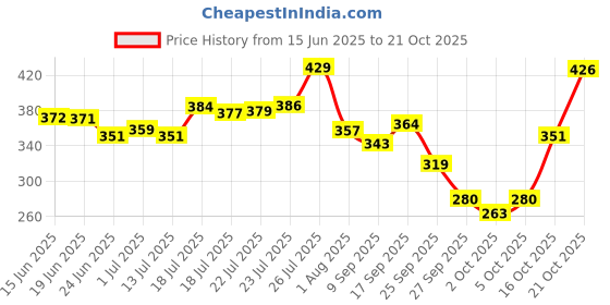 flipkart.com vedix Ayurvedic Dhavath Hairfall Shampoo - For Normal-Oily Hair - Made With With Aloe Vera, Bhringraj, Quinoa - 200ml vedix Price History Graph from 15 Jun 2025 to 20 Oct 2025