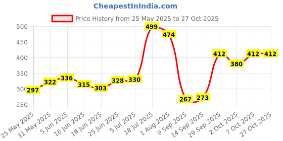 flipkart.com miss me Ayurvedic drop for female wellness 10 ml | Chocolate For Female Lubricant miss me Price History Graph from 25 May 2025 to 27 Oct 2025