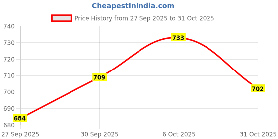flipkart.com ayuvya Ayurvedic Gain+ Weight Gainer Increasing Muscle Mass Supplement ayuvya Price History Graph from 27 Sep 2025 to 31 Oct 2025