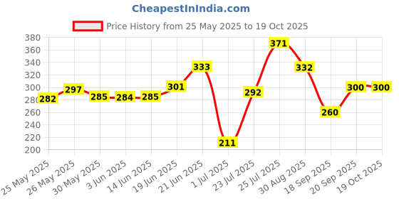 flipkart.com sesa Ayurvedic Growth Oil 200ml + Anti-Hair Fall Shampoo 100ml (Combo Pack of 2) sesa Price History Graph from 25 May 2025 to 17 Oct 2025