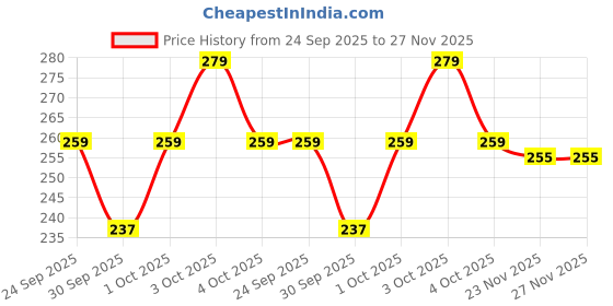 flipkart.com arodent Ayurvedic Gum & Dental Paste 100gms (Pack of 2) Toothpaste arodent Price History Graph from 24 Sep 2025 to 27 Nov 2025