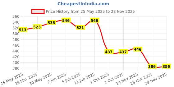 flipkart.com arodent Ayurvedic Gum & Dental Paste 200gms (Pack of 2) Toothpaste arodent Price History Graph from 25 May 2025 to 27 Nov 2025