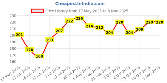 flipkart.com arodent Ayurvedic Gum & Dental Paste 200gms Toothpaste arodent Price History Graph from 17 May 2025 to 3 Nov 2025