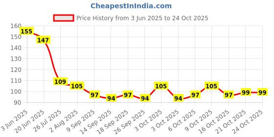 flipkart.com arodent Ayurvedic Gum & Dental Paste 50gms (Pack of 2) Toothpaste arodent Price History Graph from 3 Jun 2025 to 24 Oct 2025