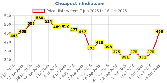 flipkart.com the skin story Ayurvedic Hair Oil Control Hair Fall Promote Growth with Amla Brahmi & Bhringraj Hair Oil the skin story Price History Graph from 7 Jun 2025 to 16 Oct 2025
