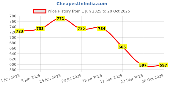 flipkart.com royal swag Ayurvedic Herbal Bidi Tobacco-Free, Nicotine Free 200 Stick - Smoking Cessation Smoking Cessations royal swag Price History Graph from 1 Jun 2025 to 20 Oct 2025