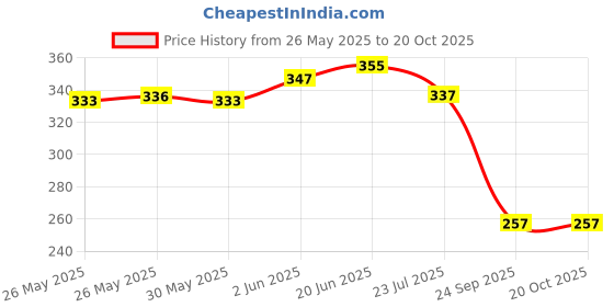 flipkart.com royal swag Ayurvedic Herbal Cigarettes 20 Sticks (Ginger, Regular Flavoured - King Size) Smoking Cessations royal swag Price History Graph from 26 May 2025 to 19 Oct 2025