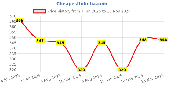 flipkart.com royal swag Ayurvedic Herbal Mixture 30 gram /1.0 oz (Container) Clove Flavour Smoking Cessations royal swag Price History Graph from 4 Jun 2025 to 15 Nov 2025