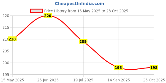 flipkart.com gau wellness Ayurvedic Herbal Mixture Blend Made With 100% Natural & Ayurveda Herbs(Roll Own) Smoking Cessations gau wellness Price History Graph from 15 May 2025 to 22 Oct 2025
