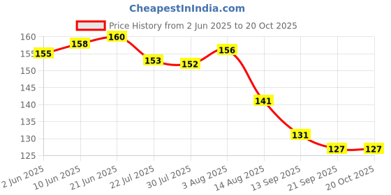 flipkart.com gau wellness Ayurvedic Herbal Mixture Smoking Blend 30G 100% Natural No Tobacco/Nicotine Smoking Cessations gau wellness Price History Graph from 2 Jun 2025 to 20 Oct 2025