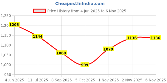 flipkart.com royal swag Ayurvedic Herbal Nicotine Free Tobacco Free Cigarettes Regular Flavour 80 Sticks Smoking Cessations royal swag Price History Graph from 4 Jun 2025 to 2 Nov 2025