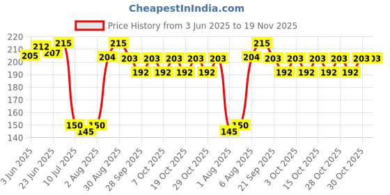 flipkart.com noorani AYURVEDIC HERBAL PAIN RELIEF OIL noorani Price History Graph from 3 Jun 2025 to 18 Nov 2025