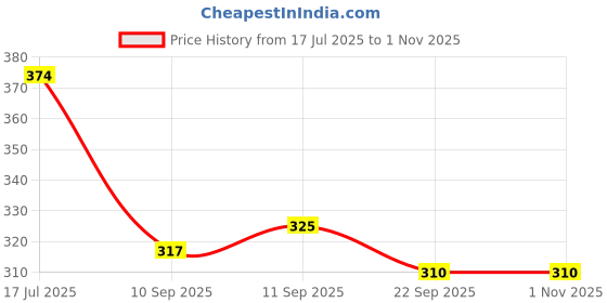 flipkart.com joyherbs Ayurvedic Herbs Herbal Cigarette Tobacco/Nicotine Free Frutta Flavour Cigarettes Smoking Cessations joyherbs Price History Graph from 17 Jul 2025 to 29 Oct 2025