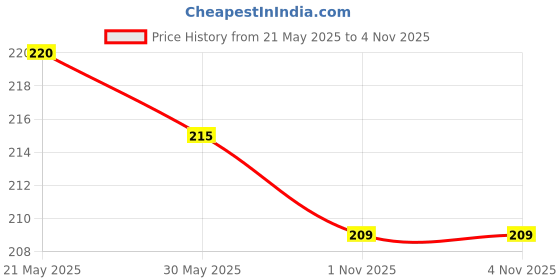 flipkart.com geofresh Ayurvedic Instant Mouth Freshner A Freshness Blast At Last 100 Plus Cool mint Spray geofresh Price History Graph from 21 May 2025 to 4 Nov 2025