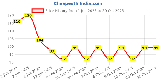 flipkart.com aktivemusli Ayurvedic Joint Pain Massage Oil Liquid | jodon ka dard ka tel (60 ml) Liquid aktivemusli Price History Graph from 1 Jun 2025 to 30 Oct 2025