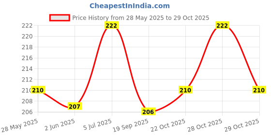flipkart.com vitasta Ayurvedic medicine for Strength,Stamina and Endurance vitasta Price History Graph from 28 May 2025 to 28 Oct 2025