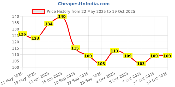 flipkart.com qelica Ayurvedic Mouth Fresheners Spray For Kissing Bad Breath Men Women Combo Spray qelica Price History Graph from 22 May 2025 to 19 Oct 2025