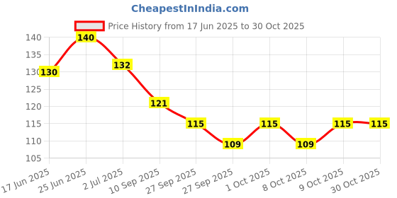 flipkart.com qelica Ayurvedic Mouth Fresheners Spray For Kissing Bad Breath Men Women Combo Spray qelica Price History Graph from 17 Jun 2025 to 29 Oct 2025