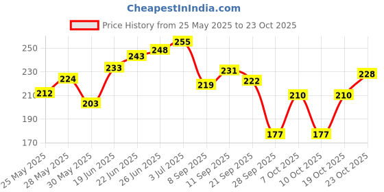 flipkart.com qelica Ayurvedic Mouth Spray Breath Freshener Spray for Men and Women Spray qelica Price History Graph from 25 May 2025 to 23 Oct 2025