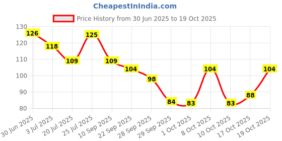 flipkart.com qelica Ayurvedic Mouth Spray Breath Freshener Spray for Men and Women Spray qelica Price History Graph from 30 Jun 2025 to 19 Oct 2025