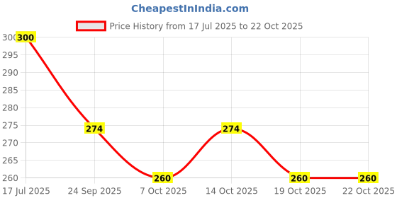 flipkart.com qwera Ayurvedic Nabhi Oil add Natural And Organic Reduces Menstrual Pain qwera Price History Graph from 17 Jul 2025 to 21 Oct 2025