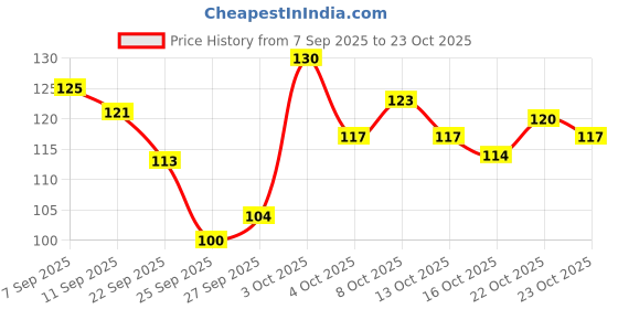 flipkart.com cosmiva Ayurvedic Nail Repair Serum Helps strengthen breaking nails Nude cosmiva Price History Graph from 7 Sep 2025 to 23 Oct 2025