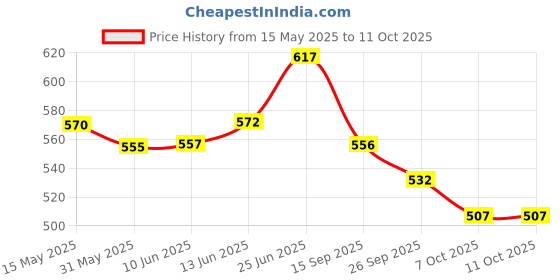 flipkart.com babyorgano Ayurvedic Natural Sitopaladi Churna & Cold Relief Roll On for Kids Cough & Cold Manual Nasal Aspirator babyorgano Price History Graph from 15 May 2025 to 10 Oct 2025