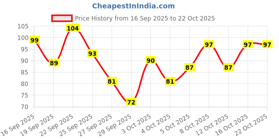 flipkart.com daumi Ayurvedic Neem Wood Anti Dandruff Hair Comb ( pack of 3) daumi Price History Graph from 16 Sep 2025 to 22 Oct 2025