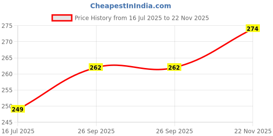 flipkart.com parachute advansed Ayurvedic Oil for Hair Fall Control & Growth with Coconut based Hair Oil parachute advansed Price History Graph from 16 Jul 2025 to 22 Nov 2025
