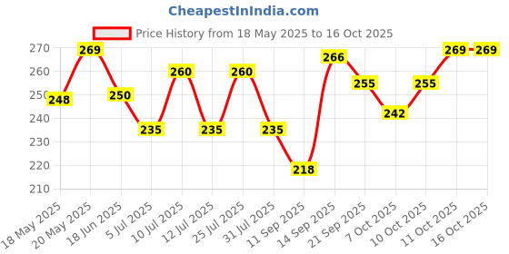 flipkart.com lookman e hayat Ayurvedic Oil Useful in Burns, Cuts, Injuries, Sprain, Pain, Swelling, Wounds & Massage (200 ml) lookman e hayat Price History Graph from 18 May 2025 to 16 Oct 2025