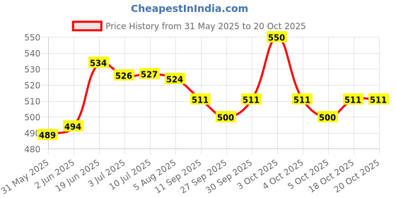flipkart.com jac olivol AYURVEDIC OLIVOL jac olivol Price History Graph from 31 May 2025 to 20 Oct 2025