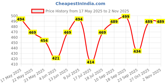 flipkart.com kesh king Ayurvedic | Reduces Hairfall, Supports New Hair Growth | 21 Ayurvedic Herbs Hair Oil kesh king Price History Graph from 17 May 2025 to 30 Oct 2025
