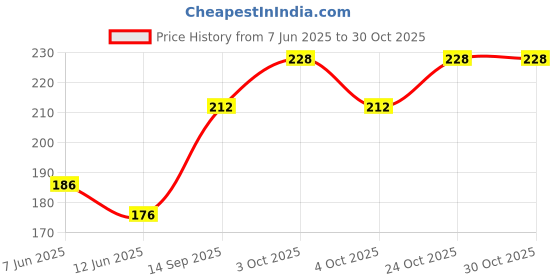 flipkart.com noorani tel AYURVEDIC PAIN RELIEF OIL Liquid noorani tel Price History Graph from 7 Jun 2025 to 29 Oct 2025