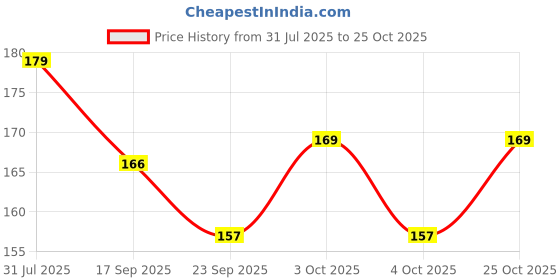 flipkart.com aktivemusli Ayurvedic Pain Relief Oil Reduces Swelling in the Joints Traditional Way Liquid aktivemusli Price History Graph from 31 Jul 2025 to 25 Oct 2025