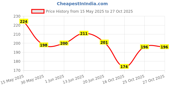 flipkart.com zandu Ayurvedic Pain Relief Patch, Instant Relief from Muscle and joint Pain Adhesive Band Aid zandu Price History Graph from 15 May 2025 to 27 Oct 2025