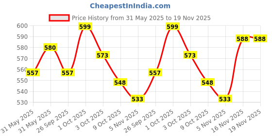 flipkart.com lookman e hayat Ayurvedic pain rpprts lookman e hayat Price History Graph from 31 May 2025 to 19 Nov 2025