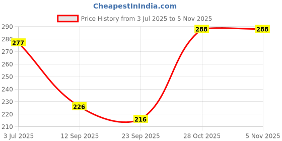 flipkart.com panchvati Ayurvedic Pimple Acne Cream 10gm, Pack Of 2 panchvati Price History Graph from 3 Jul 2025 to 1 Nov 2025