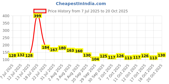 flipkart.com adivasi Ayurvedic Privents Hair fall & Hair Growth500mili Hair Oil adivasi Price History Graph from 7 Jul 2025 to 20 Oct 2025