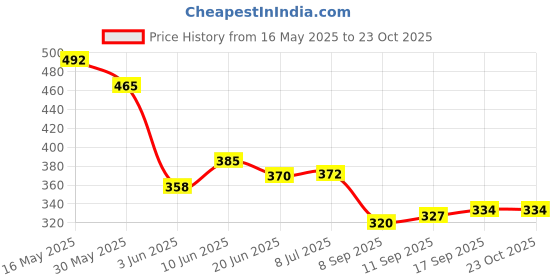 flipkart.com harborza ayurvedic ramban bati pack of 4 Tablets harborza Price History Graph from 16 May 2025 to 22 Oct 2025