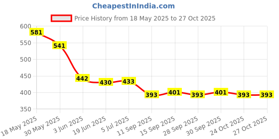 flipkart.com harborza ayurvedic ramban bati pack of 5 Tablets harborza Price History Graph from 18 May 2025 to 27 Oct 2025