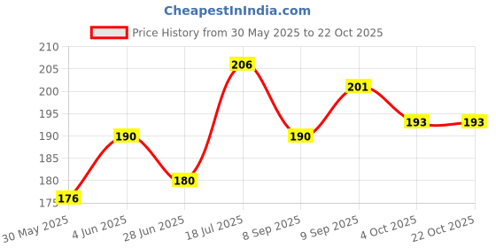 flipkart.com actiwow Ayurvedic Ramban Multi Benefit Nabhi Oil_NABHI actiwow Price History Graph from 30 May 2025 to 21 Oct 2025