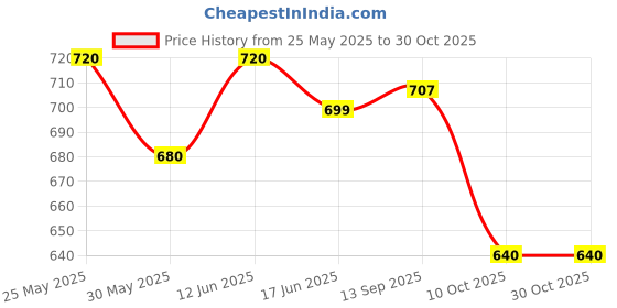 flipkart.com mukhti care ayurvedic ramban vati pack of 6 Capsules mukhti care Price History Graph from 25 May 2025 to 29 Oct 2025
